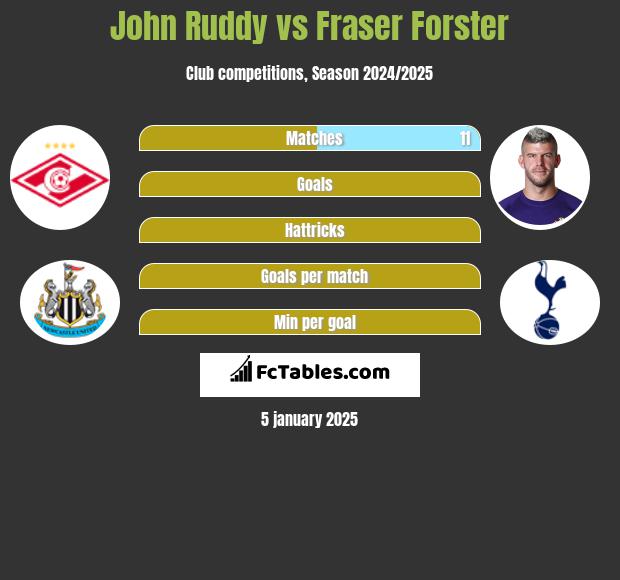 John Ruddy vs Fraser Forster h2h player stats