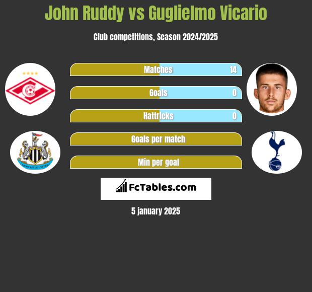 John Ruddy vs Guglielmo Vicario h2h player stats