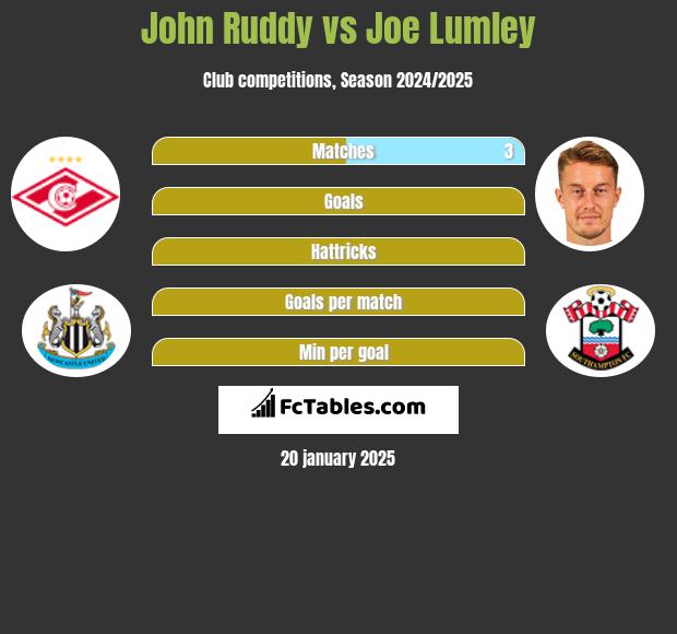 John Ruddy vs Joe Lumley h2h player stats