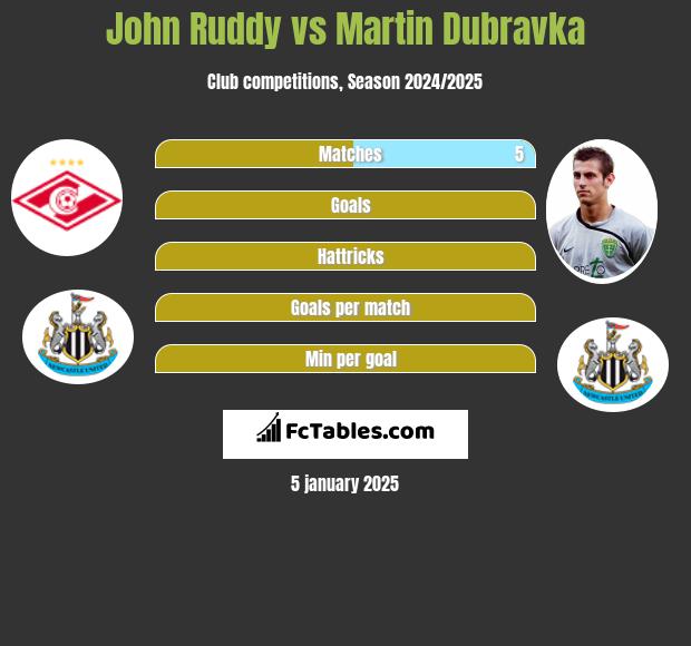 John Ruddy vs Martin Dubravka h2h player stats