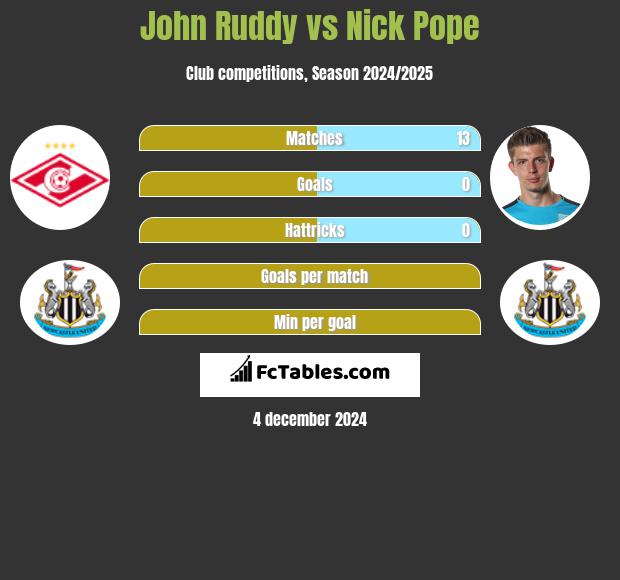 John Ruddy vs Nick Pope h2h player stats