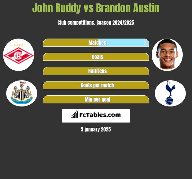 John Ruddy vs Brandon Austin h2h player stats