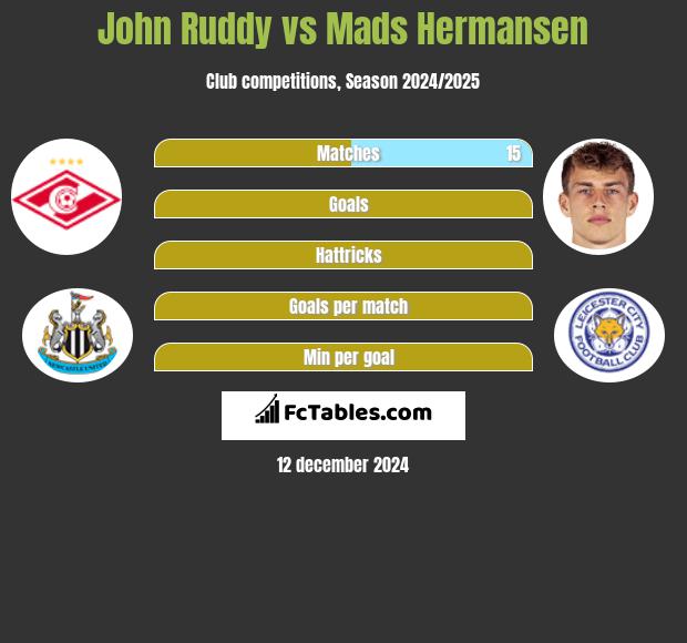 John Ruddy vs Mads Hermansen h2h player stats