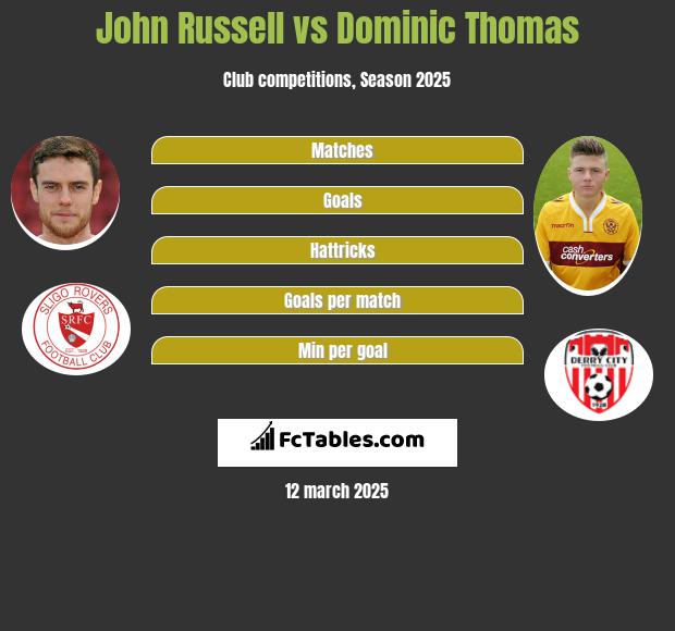 John Russell vs Dominic Thomas h2h player stats