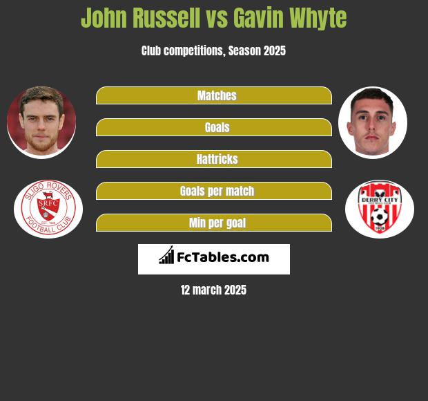 John Russell vs Gavin Whyte h2h player stats