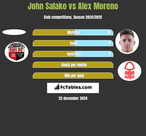 John Salako vs Alex Moreno h2h player stats