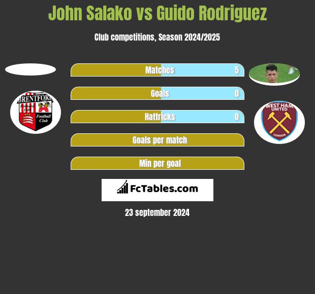 John Salako vs Guido Rodriguez h2h player stats