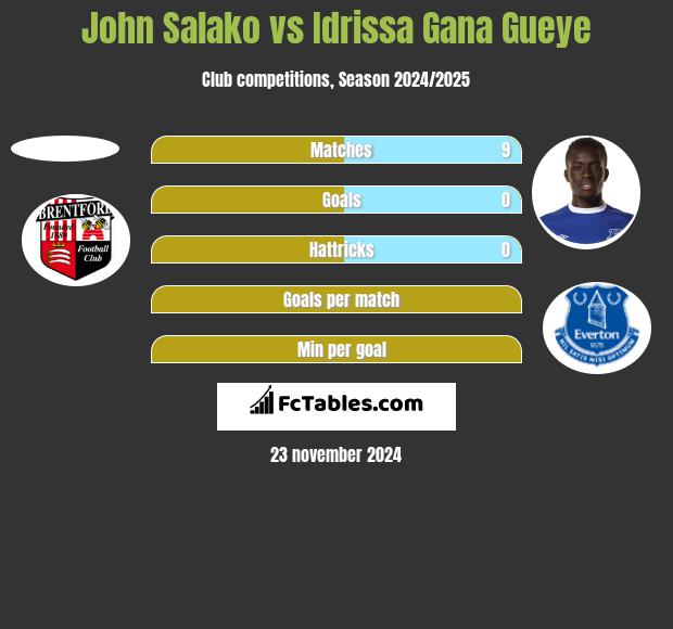 John Salako vs Idrissa Gana Gueye h2h player stats