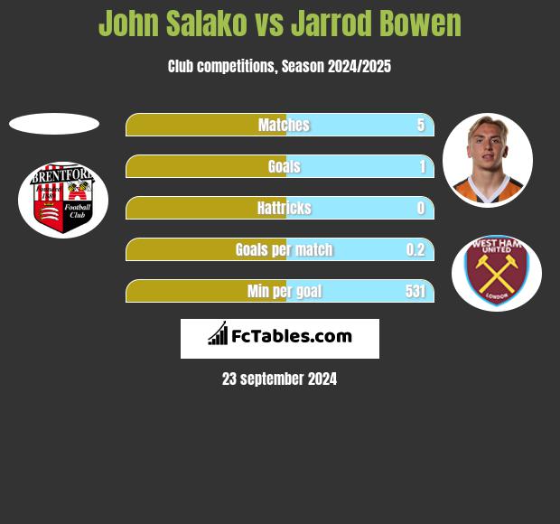 John Salako vs Jarrod Bowen h2h player stats