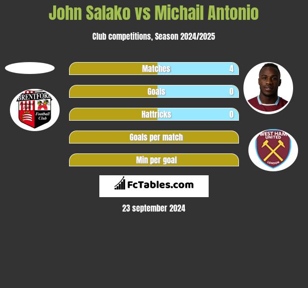 John Salako vs Michail Antonio h2h player stats