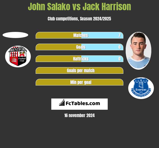 John Salako vs Jack Harrison h2h player stats