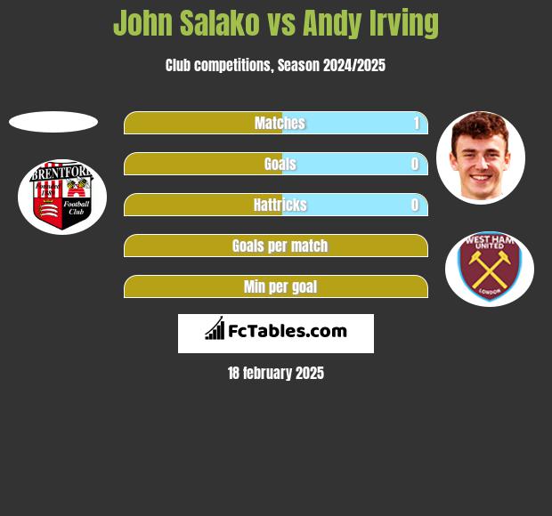 John Salako vs Andy Irving h2h player stats