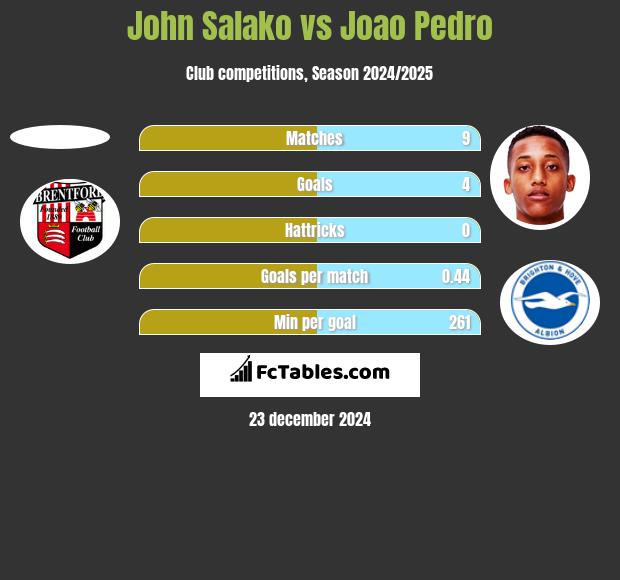 John Salako vs Joao Pedro h2h player stats