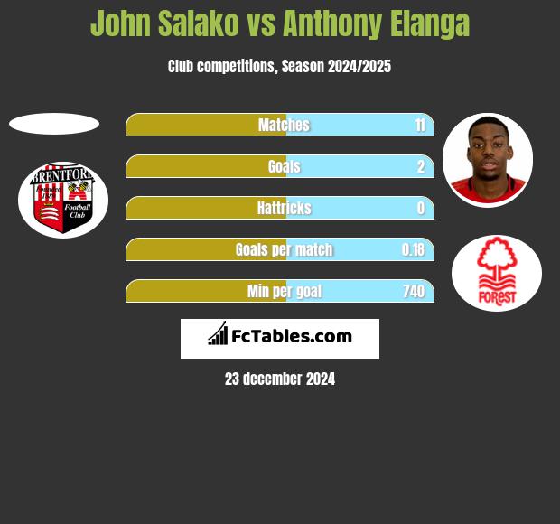 John Salako vs Anthony Elanga h2h player stats