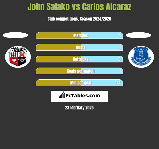 John Salako vs Carlos Alcaraz h2h player stats