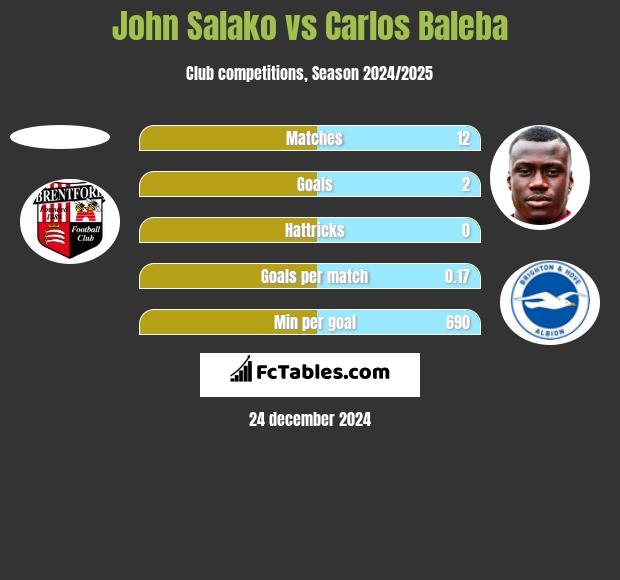 John Salako vs Carlos Baleba h2h player stats