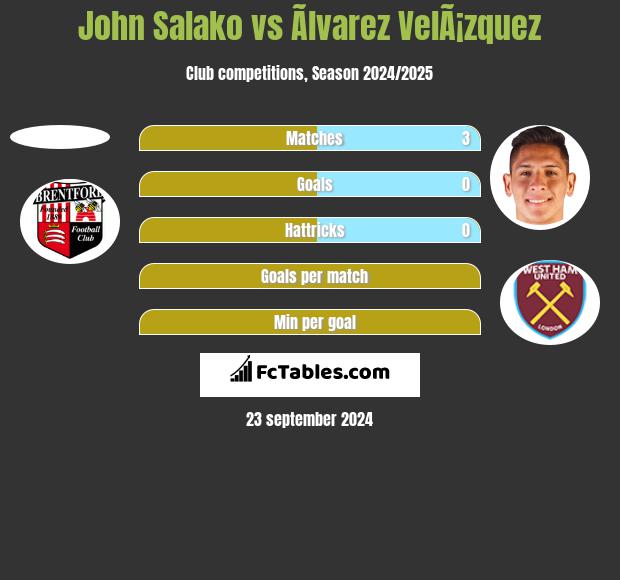 John Salako vs Ãlvarez VelÃ¡zquez h2h player stats