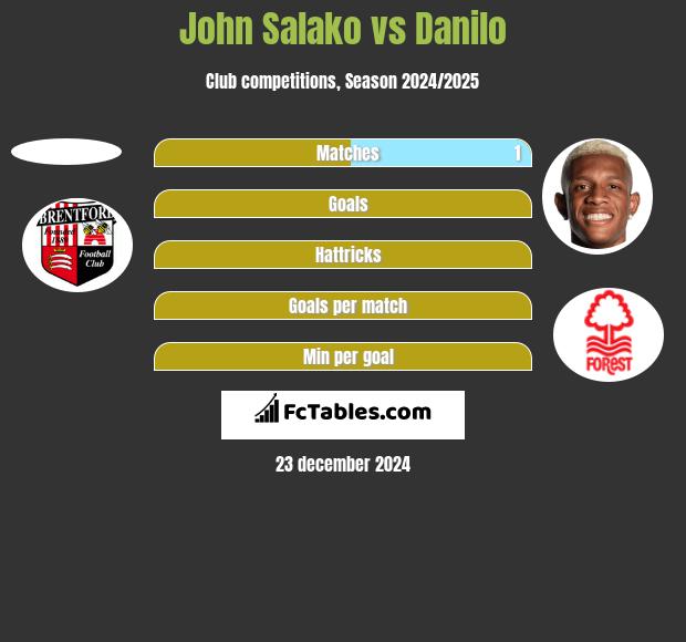 John Salako vs Danilo h2h player stats