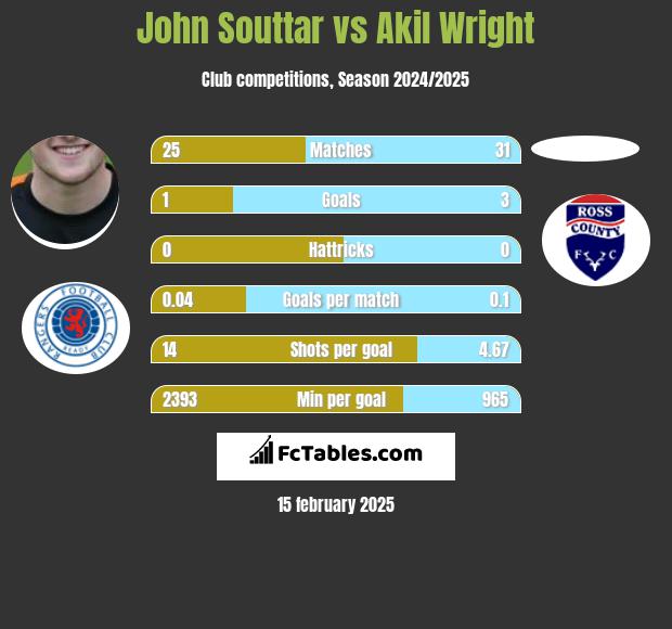 John Souttar vs Akil Wright h2h player stats