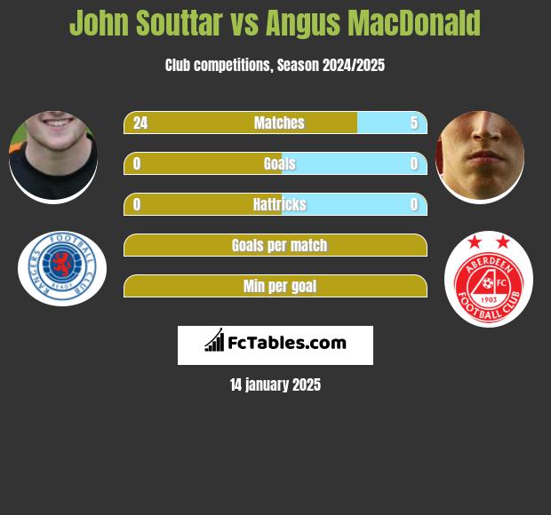 John Souttar vs Angus MacDonald h2h player stats