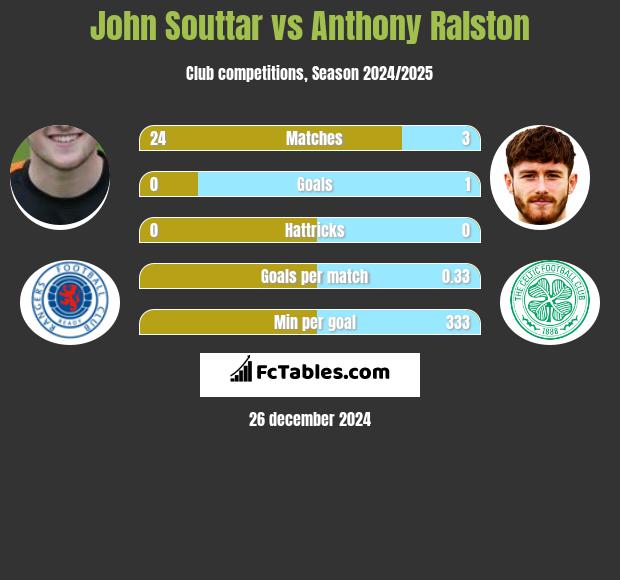 John Souttar vs Anthony Ralston h2h player stats