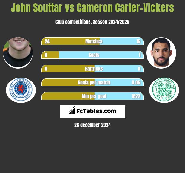 John Souttar vs Cameron Carter-Vickers h2h player stats