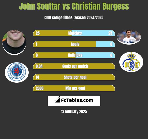 John Souttar vs Christian Burgess h2h player stats