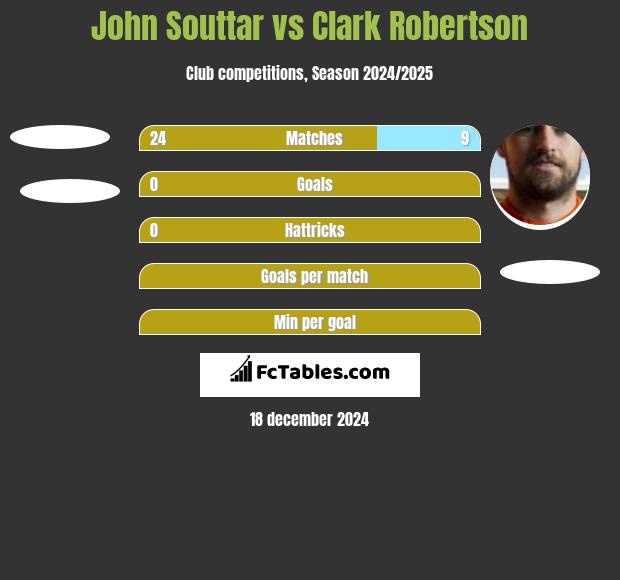 John Souttar vs Clark Robertson h2h player stats