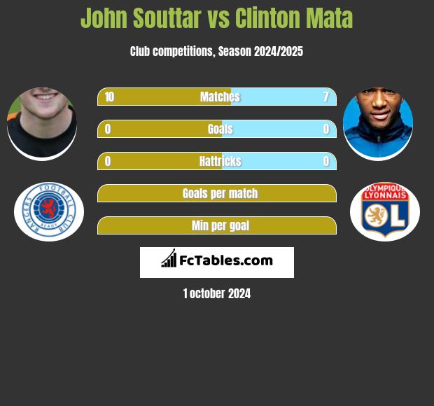 John Souttar vs Clinton Mata h2h player stats