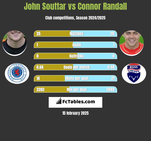 John Souttar vs Connor Randall h2h player stats