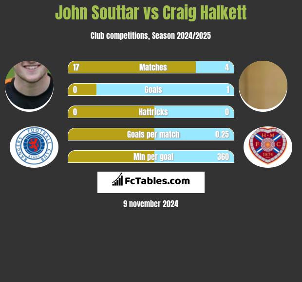 John Souttar vs Craig Halkett h2h player stats