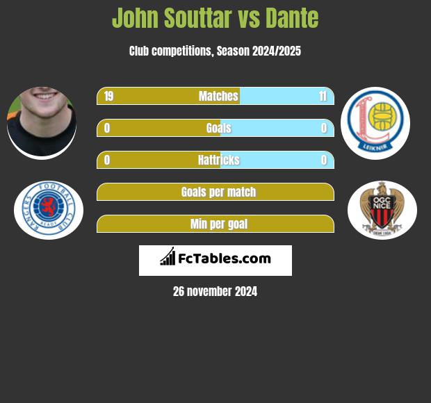 John Souttar vs Dante h2h player stats