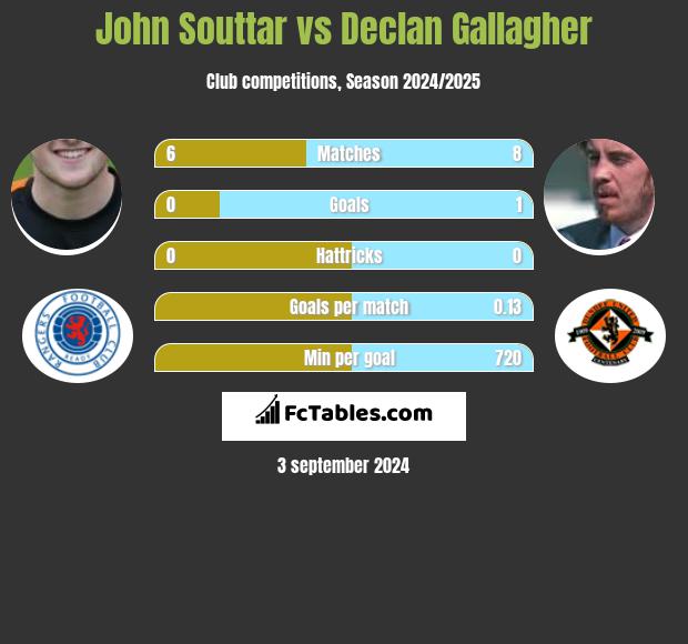 John Souttar vs Declan Gallagher h2h player stats