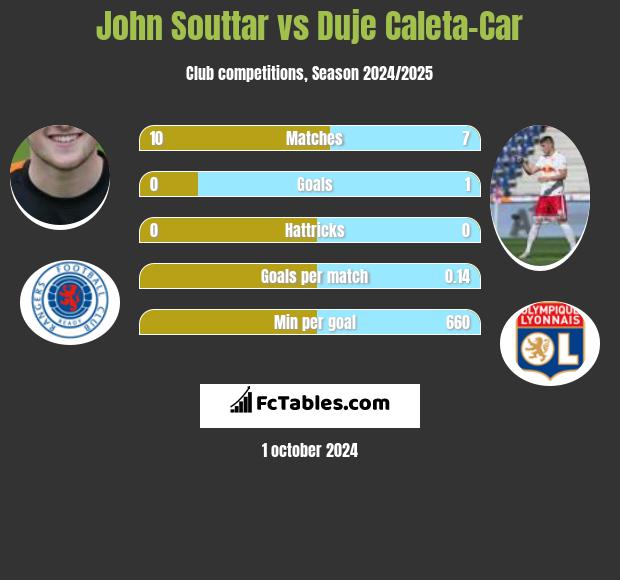 John Souttar vs Duje Caleta-Car h2h player stats