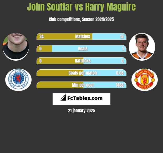 John Souttar vs Harry Maguire h2h player stats