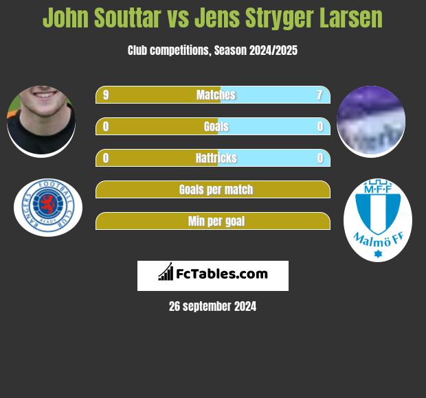 John Souttar vs Jens Stryger Larsen h2h player stats