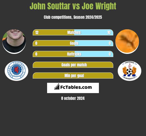 John Souttar vs Joe Wright h2h player stats