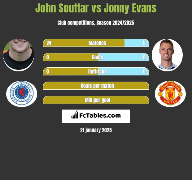 John Souttar vs Jonny Evans h2h player stats