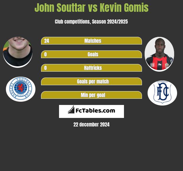 John Souttar vs Kevin Gomis h2h player stats