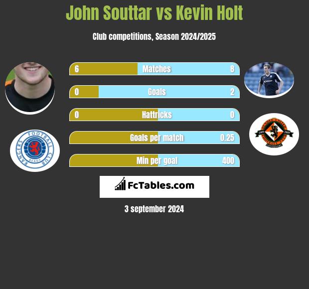 John Souttar vs Kevin Holt h2h player stats