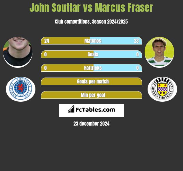 John Souttar vs Marcus Fraser h2h player stats