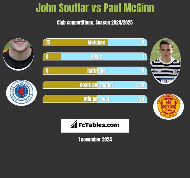 John Souttar vs Paul McGinn h2h player stats