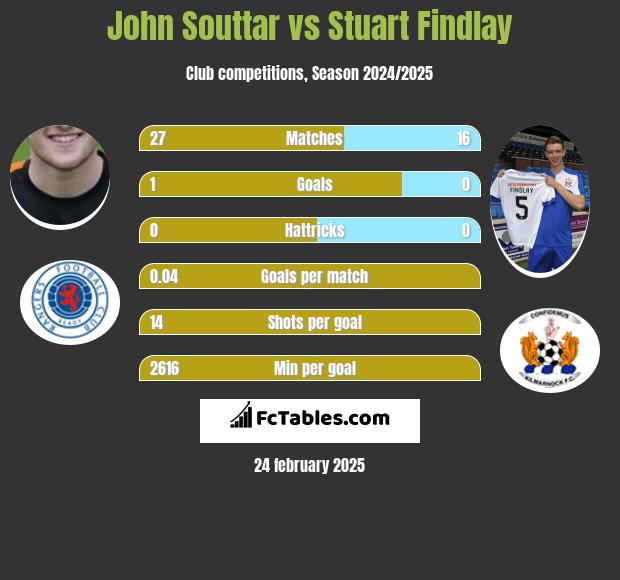 John Souttar vs Stuart Findlay h2h player stats