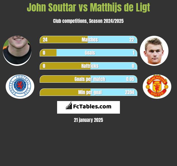 John Souttar vs Matthijs de Ligt h2h player stats