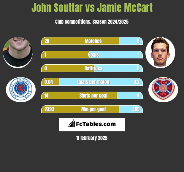 John Souttar vs Jamie McCart h2h player stats