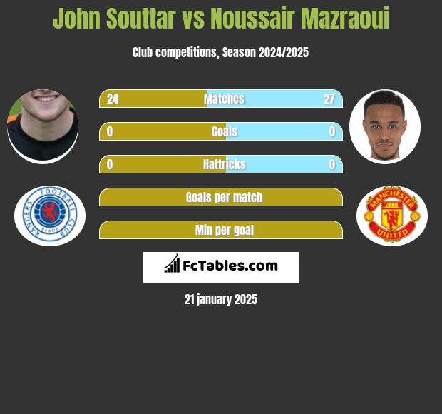 John Souttar vs Noussair Mazraoui h2h player stats