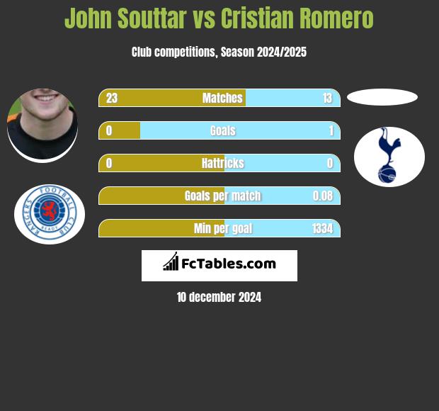 John Souttar vs Cristian Romero h2h player stats