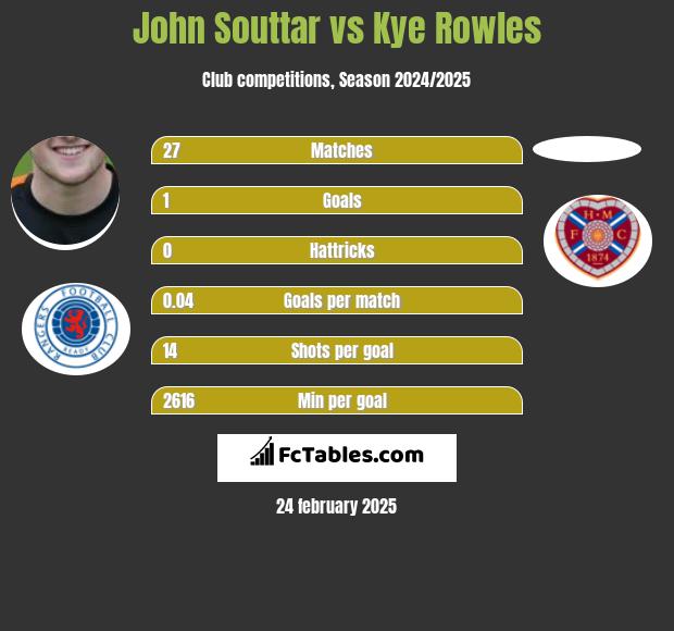 John Souttar vs Kye Rowles h2h player stats