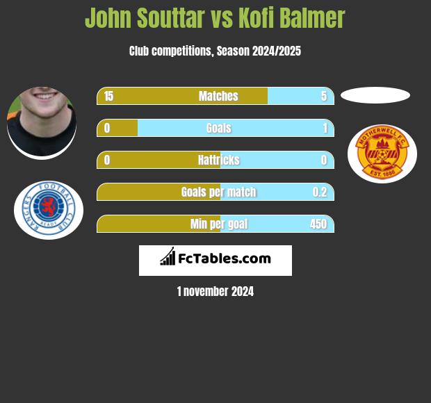 John Souttar vs Kofi Balmer h2h player stats