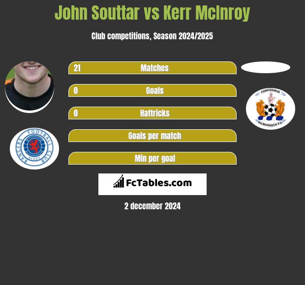 John Souttar vs Kerr McInroy h2h player stats